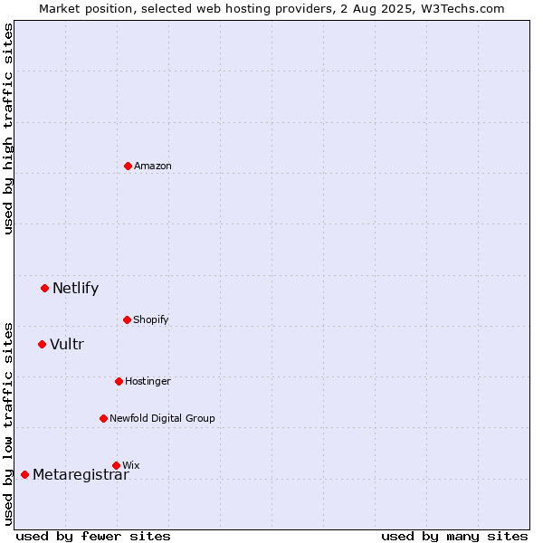 Market position of Netlify vs. Vultr vs. Metaregistrar