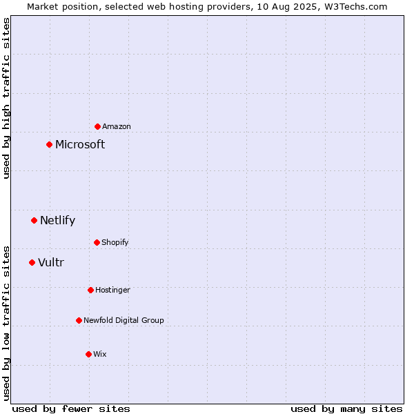 Market position of Microsoft vs. Netlify vs. Vultr