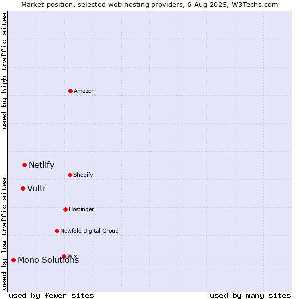Market position of Netlify vs. Vultr vs. Mono Solutions