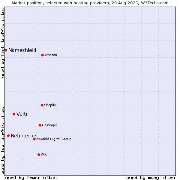 Market position of Vultr vs. Netinternet vs. Nameshield