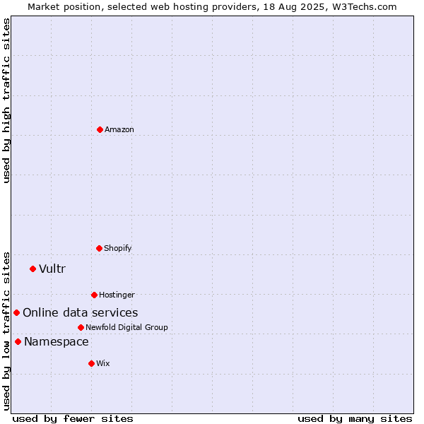 Market position of Vultr vs. Namespace vs. Online data services
