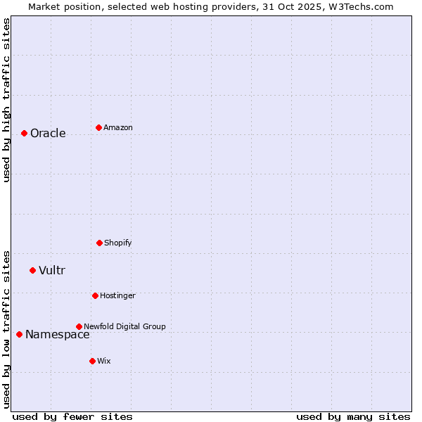 Market position of Vultr vs. Oracle vs. Namespace