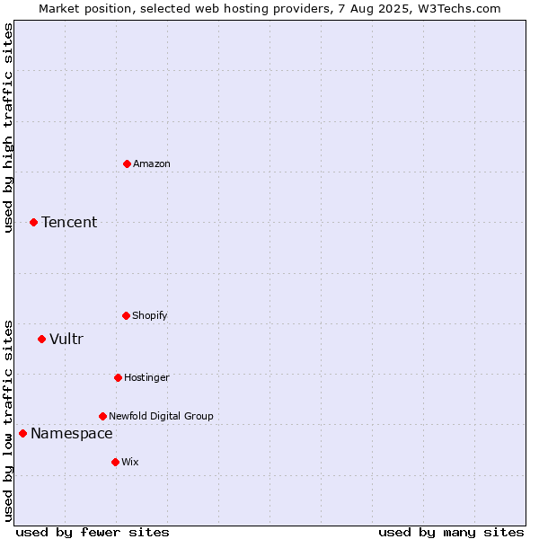 Market position of Vultr vs. Tencent vs. Namespace