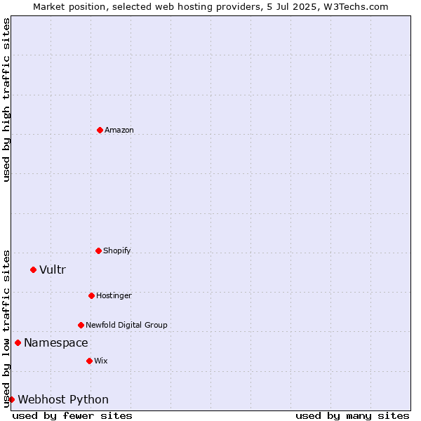 Market position of Vultr vs. Namespace vs. Webhost Python