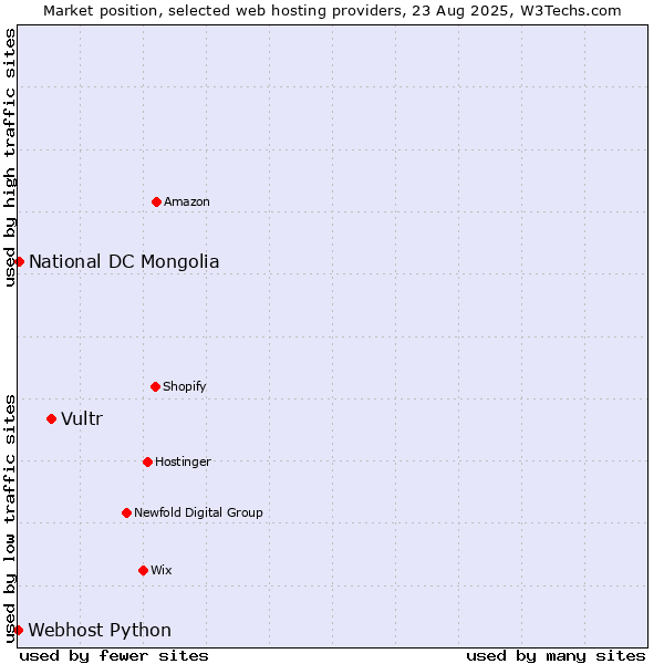 Market position of Vultr vs. National DC Mongolia vs. Webhost Python
