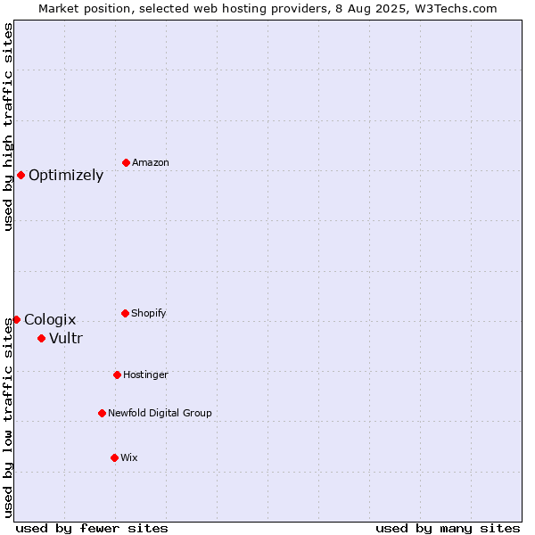 Market position of Vultr vs. Optimizely vs. Cologix