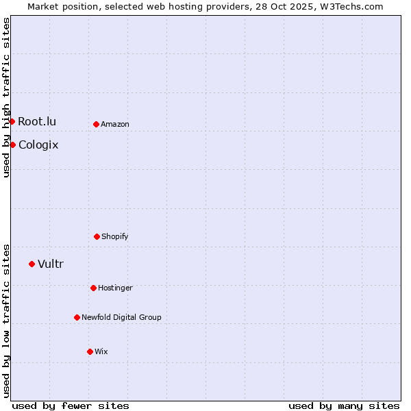 Market position of Vultr vs. Cologix vs. Root.lu