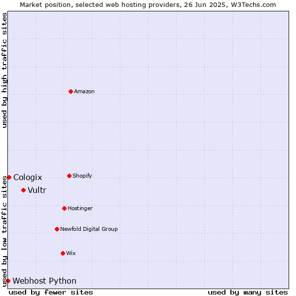 Market position of Vultr vs. Cologix vs. Webhost Python