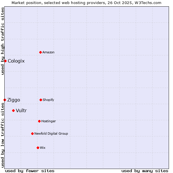 Market position of Vultr vs. Cologix vs. Ziggo