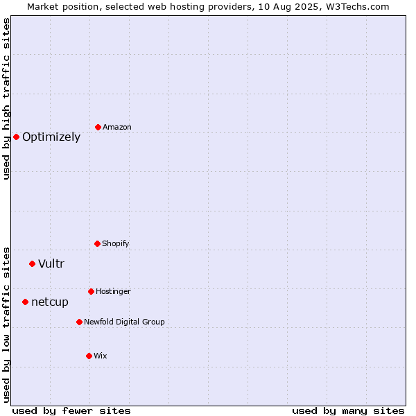 Market position of Vultr vs. netcup vs. Optimizely