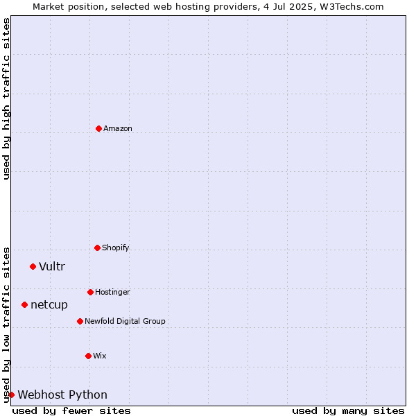 Market position of Vultr vs. netcup vs. Webhost Python