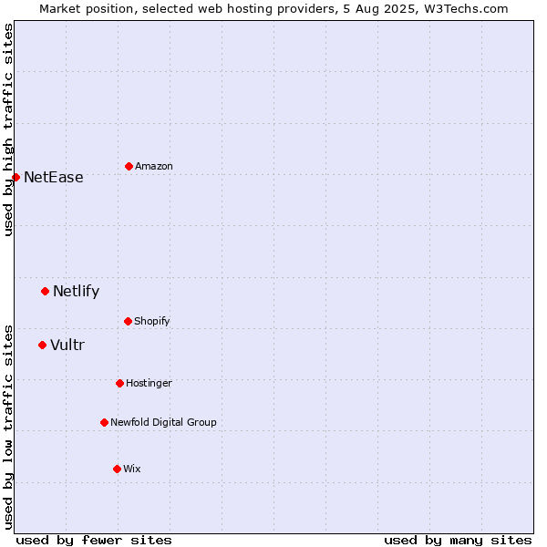Market position of Netlify vs. Vultr vs. NetEase