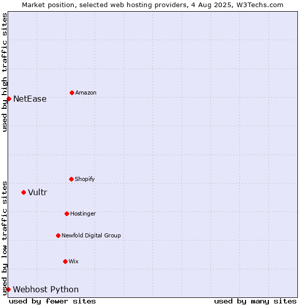 Market position of Vultr vs. NetEase vs. Webhost Python