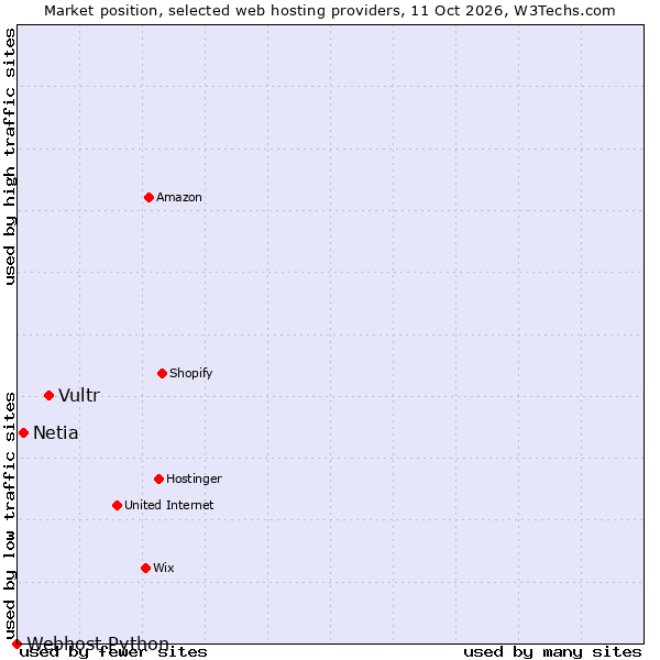 Market position of Vultr vs. Netia vs. Webhost Python