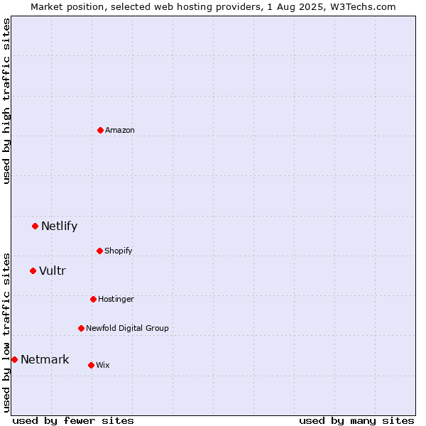 Market position of Netlify vs. Vultr vs. Netmark