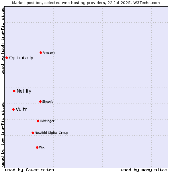 Market position of Netlify vs. Vultr vs. Optimizely