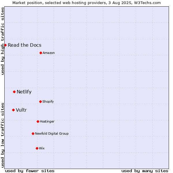 Market position of Netlify vs. Vultr vs. Read the Docs