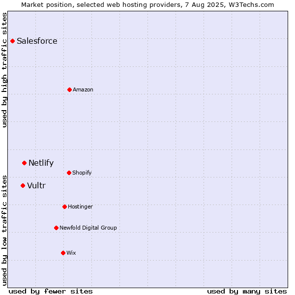 Market position of Netlify vs. Vultr vs. Salesforce