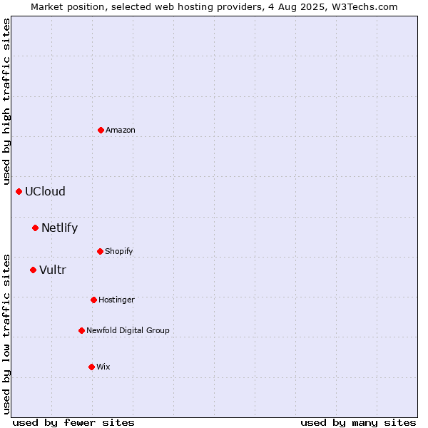 Market position of Netlify vs. Vultr vs. UCloud