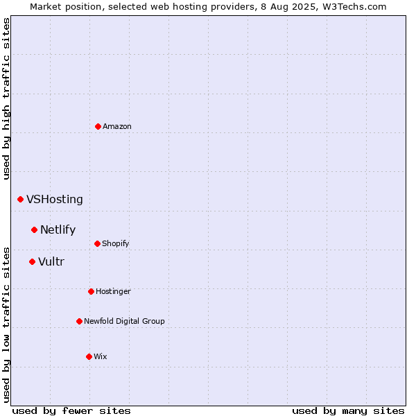 Market position of Netlify vs. Vultr vs. VSHosting
