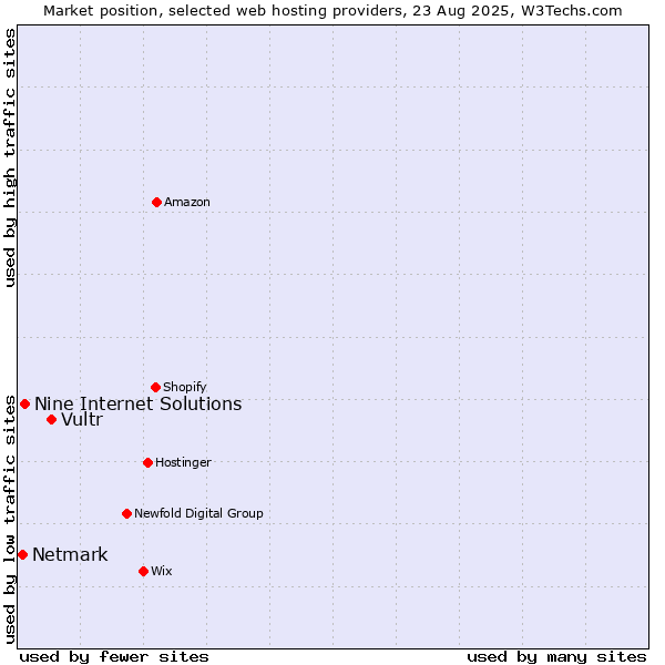 Market position of Vultr vs. Nine Internet Solutions vs. Netmark