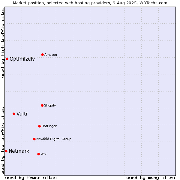 Market position of Vultr vs. Optimizely vs. Netmark