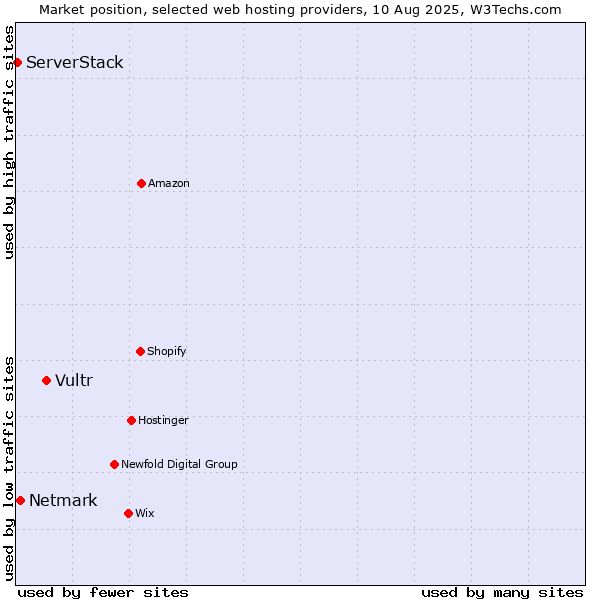 Market position of Vultr vs. Netmark vs. ServerStack