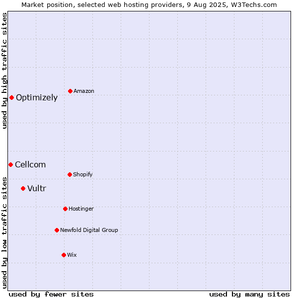 Market position of Vultr vs. Optimizely vs. Cellcom