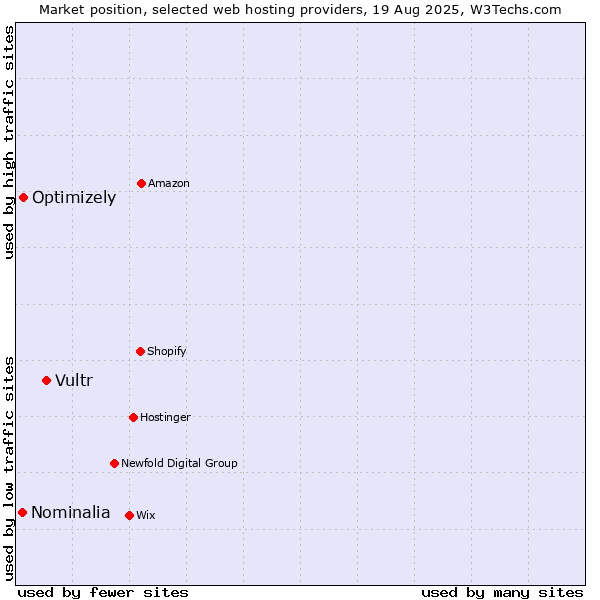 Market position of Vultr vs. Optimizely vs. Nominalia