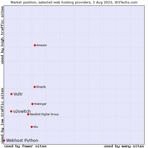 Market position of Vultr vs. o2switch vs. Webhost Python