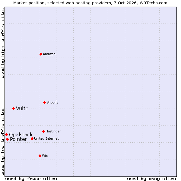 Market position of Vultr vs. Pointer vs. Opalstack