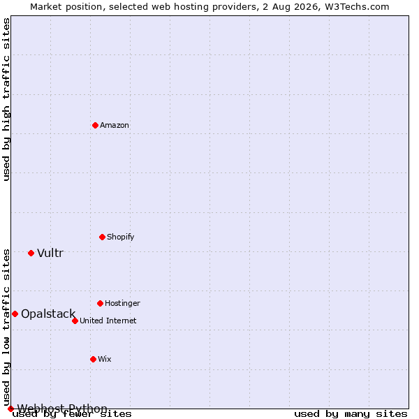 Market position of Vultr vs. Opalstack vs. Webhost Python
