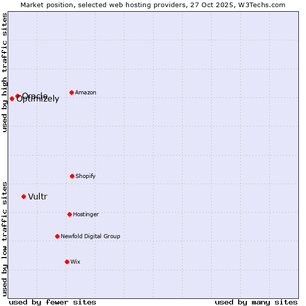 Market position of Vultr vs. Oracle vs. Optimizely