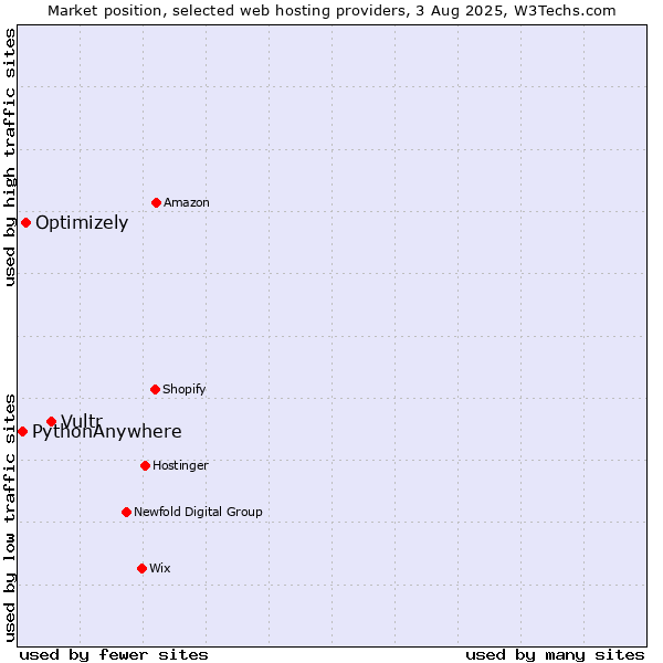 Market position of Vultr vs. Optimizely vs. PythonAnywhere