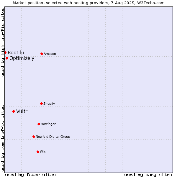 Market position of Vultr vs. Optimizely vs. Root.lu