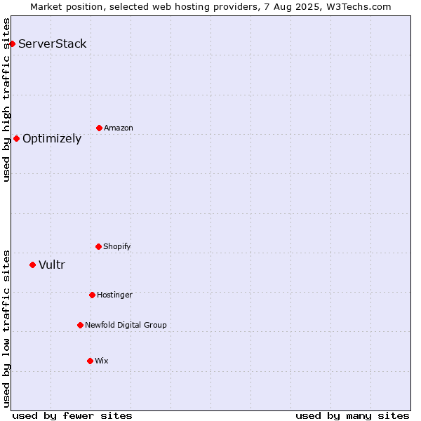 Market position of Vultr vs. Optimizely vs. ServerStack