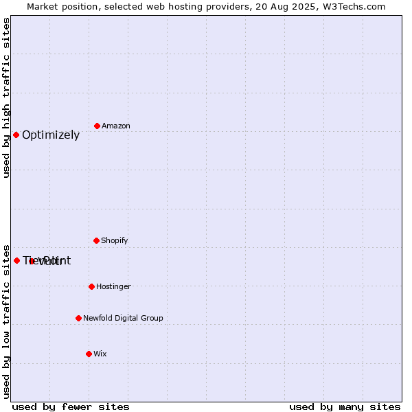 Market position of Vultr vs. TierPoint vs. Optimizely