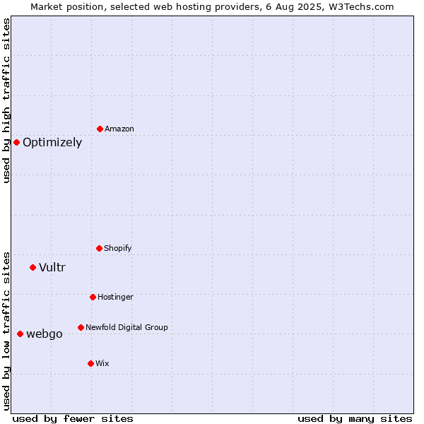 Market position of Vultr vs. webgo vs. Optimizely
