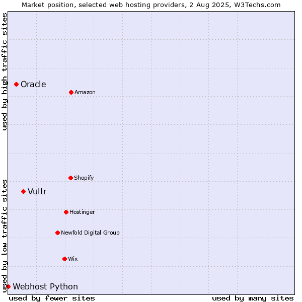 Market position of Vultr vs. Oracle vs. Webhost Python