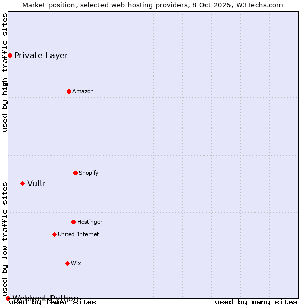 Market position of Vultr vs. Private Layer vs. Webhost Python