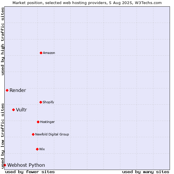 Market position of Vultr vs. Render vs. Webhost Python