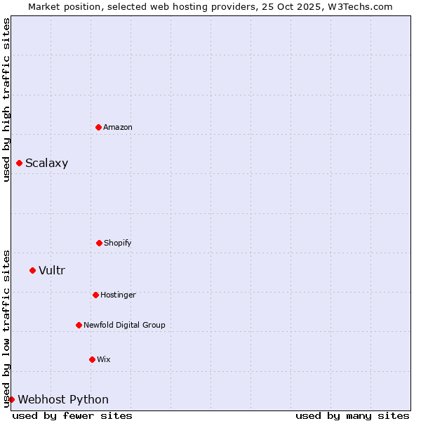 Market position of Vultr vs. Scalaxy vs. Webhost Python