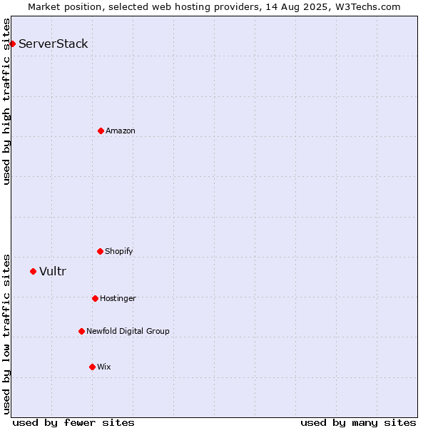Market position of Vultr vs. ServerStack