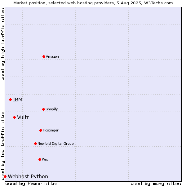 Market position of Vultr vs. IBM vs. Webhost Python