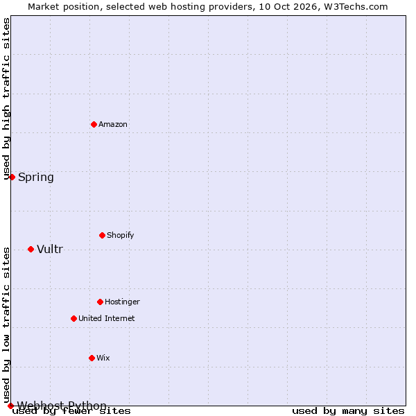 Market position of Vultr vs. Spring vs. Webhost Python