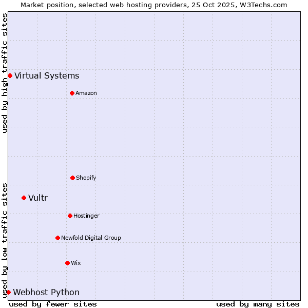 Market position of Vultr vs. Virtual Systems vs. Webhost Python