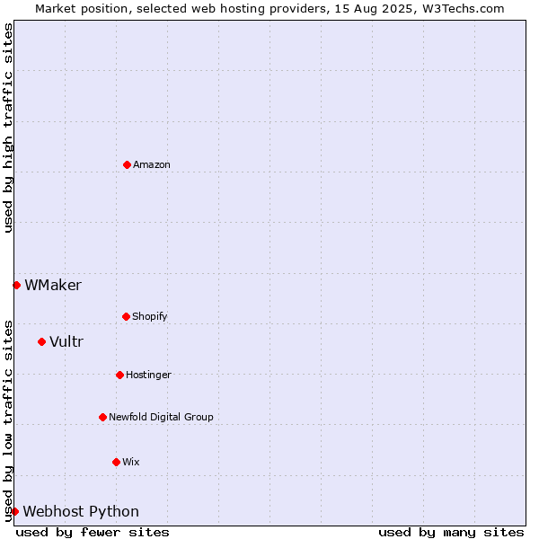 Market position of Vultr vs. WMaker vs. Webhost Python