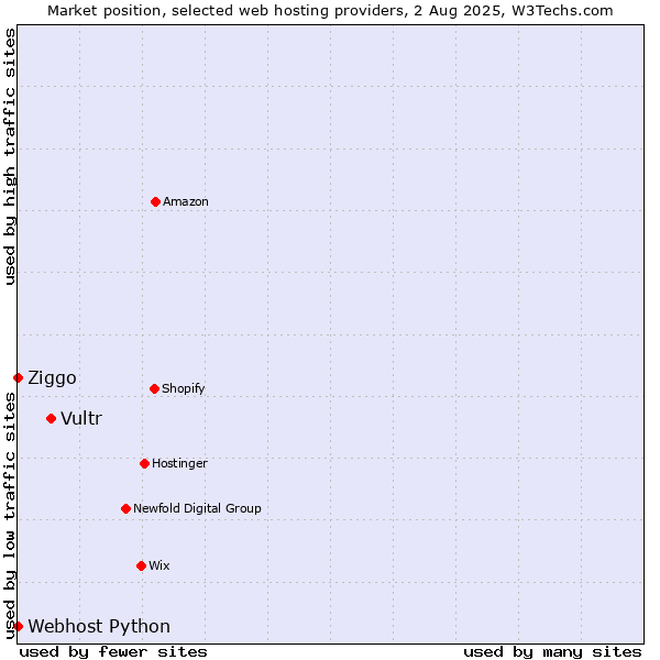 Market position of Vultr vs. Ziggo vs. Webhost Python