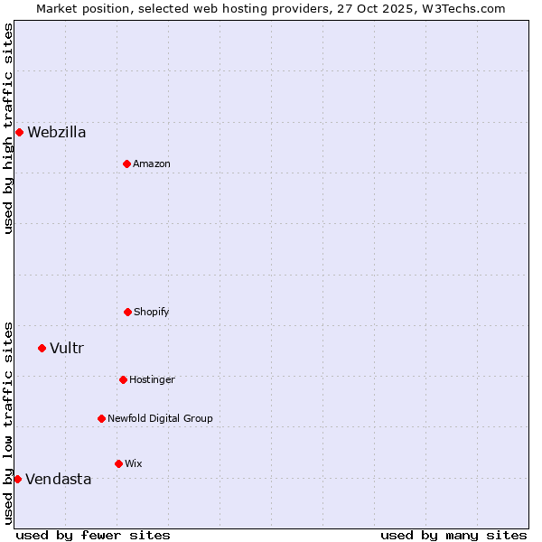 Market position of Vultr vs. Webzilla vs. Vendasta