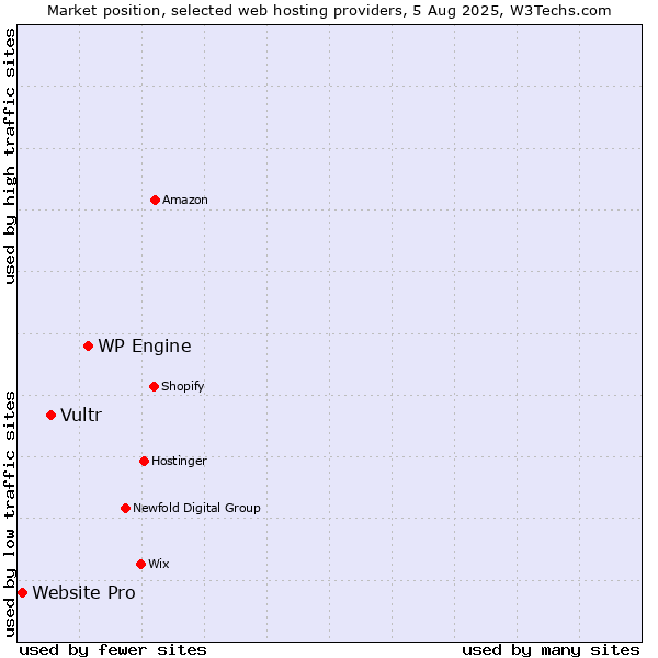 Market position of WP Engine vs. Vultr vs. Website Pro